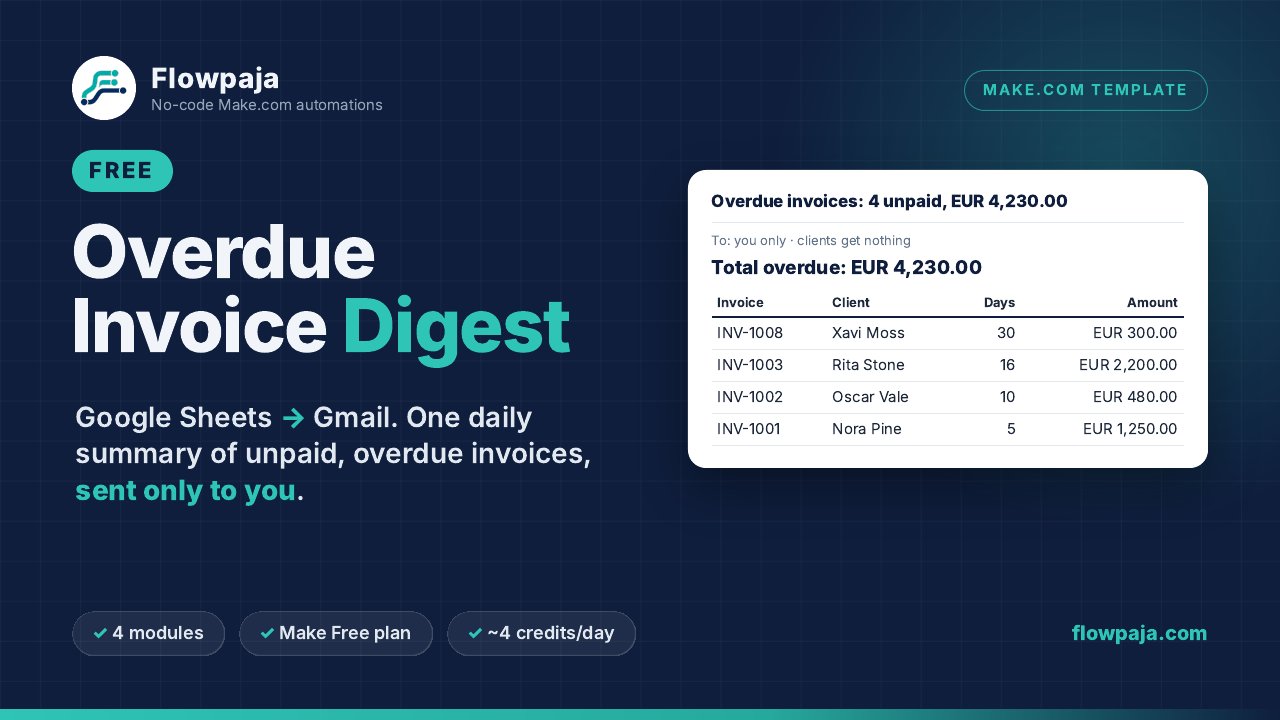 Overdue Invoice Digest: example email listing 4 overdue invoices with days overdue and a total of EUR 4,230.00