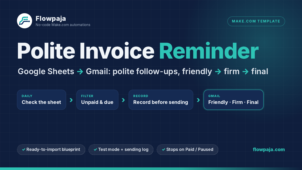 Polite Invoice Reminder flow: overdue invoice rows in Google Sheets, reminder stages in Make.com and Gmail