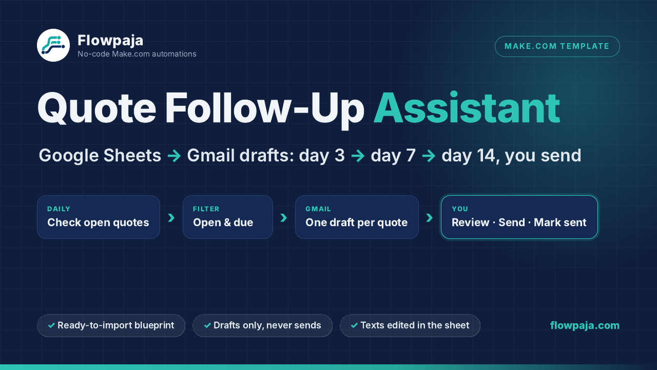 Quote Follow-Up Assistant flow: open quotes in Google Sheets, a daily check in Make.com, one Gmail draft per due quote, and you review, send and mark it sent
